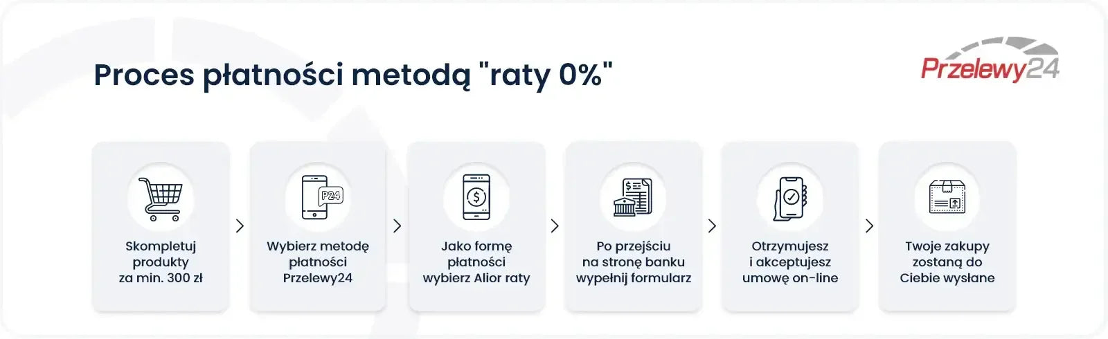 Instrukcja płatności ratalnej 0%, proces zakupów online, ikony sklepu i płatności Przelewy24